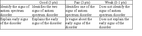The signs of autism spectrum disorder are (1) impaired social communication and interaction; and (2) restricted, repetitive patterns of behavior, interests, or activities. Children with any form of autism find it difficult to understand the emotions and point of view of others. Signs are usually first seen in infancy, with a lack of a social smile or face gazing.
