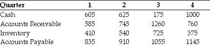 <strong>Use the table for the question(s)below. The quarterly working capital levels for Hasbeen Toys are presented in the following table (in $ millions): In which quarter are Hasbeen's seasonal working capital needs the greatest?</strong> A)4 B)2 C)3 D)1