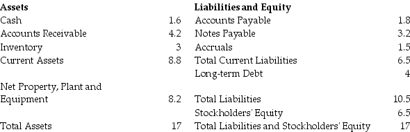 <strong>Consider the following information for the question(s)below. Hammond Motors had sales of $35 million in 2019 with a cost of goods sold of $20 million.A simplified balance sheet for Hammond appears below (amounts in $ million): Hammond's net working capital in 2019 is closest to:</strong> A)$2.3 million. B)$3.8 million. C)$6.5 million. D)$10.5 million.