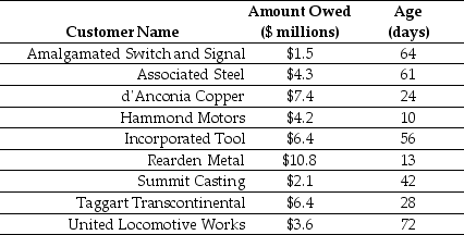 <strong>Use the following information for the question(s)below. Wyatt Oil has the following accounts on its books: Wyatt extends credit on terms of 1/15,net 30. The percentage of Wyatt's receivables that are current is closest to:</strong> A)32.1%. B)38.3%. C)42.2%. D)61.7%.