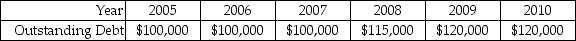 <strong>Use the following information to answer the question(s)below: Ideko's Planned Debt (000's) If Ideko's loans will have an interest rate of 6.8%,then the interest expense (in 000's)paid in 2008 is closest to:</strong> A)$6800. B)$7310. C)$7820. D)$7990.