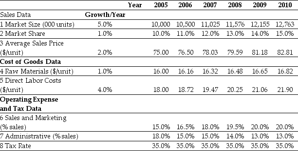 <strong>Use the table for the question(s)below. Ideko Sales and Operating Cost Assumptions Based upon Ideko's Sales and Operating Cost Assumptions,what production capacity (in 000's)will Ideko require in 2007?</strong> A)1505 units B)1323 units C)1914 units D)1115 units