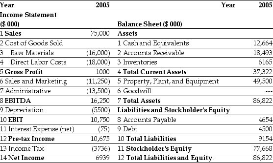 <strong>Use the tables for the question(s)below. Estimated 2005 Income Statement and Balance Sheet Data for Ideko Corporation Ideko's Accounts Receivable Days is closest to:</strong> A)84 days. B)95 days. C)90 days. D)75 days.