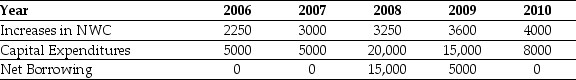 <strong>Use the table for the question(s)below. Pro Forma Income Statement for Ideko,2005-2010 The free cash flow (in 000's)to the firm in 2010 is closest to:</strong> A)$10,684. B)$11,559. C)$23,698. D)$26,394.