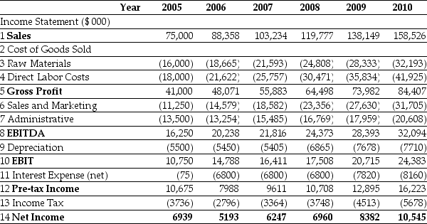 <strong>Use the table for the question(s)below. Pro Forma Income Statement for Ideko,2005-2010 With the proper changes it is believed that Ideko's credit policies will allow for an accounts receivable days of 60.The forecasted accounts receivable (in 000's)for Ideko in 2008 is closest to:</strong> A)$14,525. B)$19,690. C)$22,710. D)$16,970.
