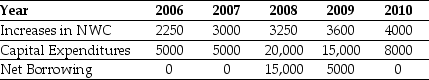 Use the table for the question(s)below. Pro Forma Income Statement for Ideko,2005-2010 Using the income statement above and the following information (in $000's): Calculate Ideko's Free Cash Flow to the Firm and Free Cash Flow to Equity in 2007.