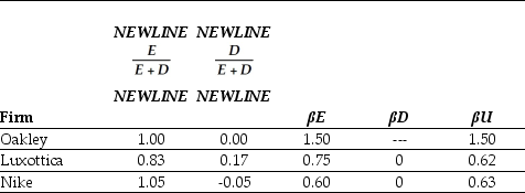 <strong>Use the table for the question(s)below. Capital Structure and Unlevered Beta Estimates for Comparable Firms If the risk-free rate of interest is 6% and the market risk premium has historically averaged 5%,then the cost of capital for Oakley is closest to:</strong> A)13.5%. B)10.2%. C)9.1%. D)14.7%.