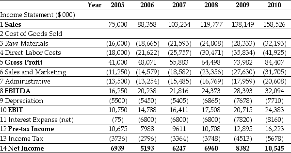 <strong>Use the tables for the question(s)below. Pro Forma Income Statement for Ideko,2005-2010 Pro Forma Balance Sheet for Ideko,2005-2010 If Ideko's future expected growth rate is 5% and its WACC is 9%,then the continuation value (in 000's)in 2010 is closest to:</strong> A)$164,200. B)$278,775. C)$280,450. D)$303,425.