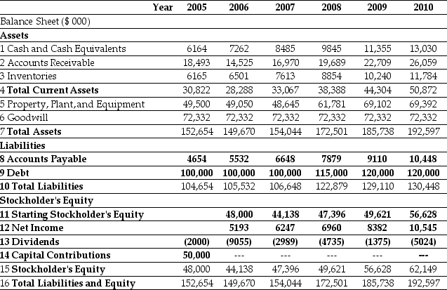 <strong>Use the tables for the question(s)below. Pro Forma Income Statement for Ideko,2005-2010 Pro Forma Balance Sheet for Ideko,2005-2010 If Ideko's future expected growth rate is 5% and its WACC is 9%,then the continuation value (in 000's)in 2010 is closest to:</strong> A)$164,200. B)$278,775. C)$280,450. D)$303,425.