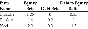 Use the information for the question(s)below. You are evaluating a new project and need an estimate for your project's beta.You have identified the following information about three firms with comparable projects: -The unlevered beta for Lincoln is closest to: