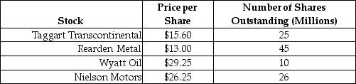Use the following information to answer the question(s)below. Suppose all possible investment opportunities in the world are limited to the four stocks listed in the table below: -Suppose that you have invested $30,000 invested in the market portfolio.Then the amount that you have invested in Wyatt Oil is closest to: