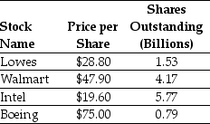 Use the table for the question(s)below. Consider the following stock price and shares outstanding data: -Assume that you have $250,000 to invest and you are interested in creating a value-weighted portfolio of these four stocks.How many shares of each of the four stocks will you hold? What percentage of the shares outstanding of each stock will you hold?