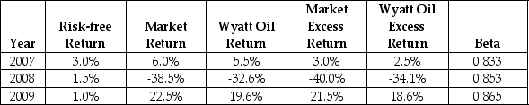 <strong>Use the following information to answer the question(s)below. Wyatt Oil's average historical excess return is closest to:</strong> A)-2.50%. B)-3.33%. C)-4.33%. D)-5.17%.