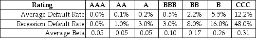 Use the following information to answer the question(s)below.Consider the following information regarding corporate bonds: -Wyatt Oil has a bond issue outstanding with seven years to maturity,a yield to maturity of 7.0%,and a BBB rating.The bondholders' expected loss rate in the event of default is 70%.Assuming the economy is in recession,then the expected return on Wyatt Oil's debt is closest to: