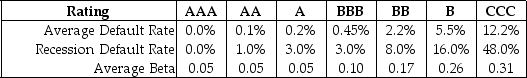 Use the following information to answer the question(s)below.Consider the following information regarding corporate bonds: -Your estimate of the asset beta for Taggart Transcontinental is closest to: