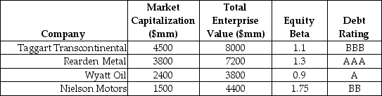 Use the following information to answer the question(s)below.Consider the following information regarding corporate bonds: -Your estimate of the asset beta for Taggart Transcontinental is closest to: