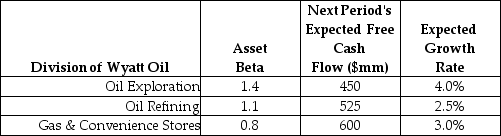 Use the following information to answer the question(s)below. The risk-free rate of interest is 3% and the market risk premium is 5%. -The value of the oil exploration division (in $ millions)is closest to: