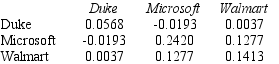 Use the table for the question(s)below. Consider the following covariances between securities: -The variance on a portfolio that is made up of a $6000 investment in Microsoft and a $4000 investment in Walmart stock is closest to: