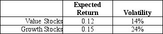 Use the following information to answer the question(s)below. Suppose that all stocks can be grouped into two mutually exclusive portfolios (with each stock appearing in only one portfolio): growth stocks and value stocks.Assume that these two portfolios are equal in size (market value),the correlation of their returns is equal to 0.6,and the portfolios have the following characteristics: The risk-free rate is 3.5%. -The Sharpe ratio for the market portfolio (which is a 50-50 combination of the value and growth portfolios)is closest to: