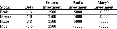 Use the table for the question(s)below. Consider the following three individuals' portfolios consisting of investments in four stocks: -The beta on Paul's portfolio is closest to: