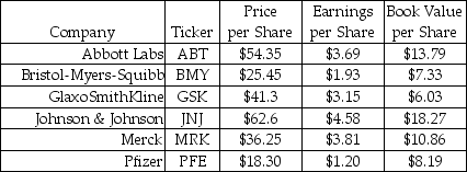 Use the following information to answer the question(s)below. -Assuming that Novartis AG (NVS)has an EPS of $3.35,based upon the average price-to-book ratio for its competitors,Novartis' stock price is closest to: