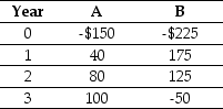 Use the table for the question(s)below. Draw a timeline detailing the cash flows from investment B.