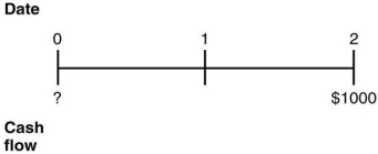 <strong>Consider the following time line: If the current market rate of interest is 8%,then the present value of the cash flows on this timeline is closest to:</strong> A)$1000. B)$857. C)$860. D)$926.