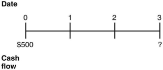 Consider the following timeline: If the current market rate of interest is 10%,then the future value of the cash flows on this timeline is closest to: