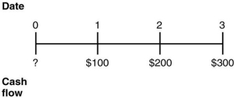 Consider the following timeline: If the current market rate of interest is 9%,then the present value of the cash flows on this timeline as of year 0 is closest to: