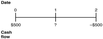 <strong>Consider the following timeline: If the current market rate of interest is 8%,then the value of the cash flows as of year 1 is closest to:</strong> A)$0. B)$1003. C)$540. D)$77.