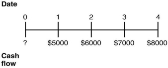 <strong>Consider the following timeline detailing a stream of cash flows: If the current market rate of interest is 8%,then the present value of this stream of cash flows is closest to:</strong> A)$22,871. B)$21,211. C)$24,074. D)$26,000.
