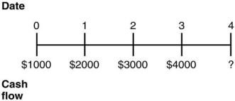 <strong>Consider the following timeline detailing a stream of cash flows: If the current market rate of interest is 8%,then the future value of this stream of cash flows is closest to:</strong> A)$11,699. B)$10,832. C)$12,635. D)$10,339.