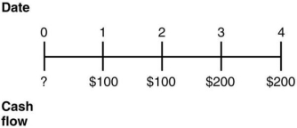 Consider the following timeline detailing a stream of cash flows: If the current market rate of interest is 10%,then the present value of this stream of cash flows is closest to: