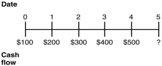Consider the following timeline detailing a stream of cash flows: If the current market rate of interest is 6%,then the future value of this stream of cash flows is closest to: