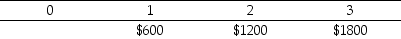 <strong>Use the following timeline to answer the question(s)below. At an annual interest rate of 7%,the future value of this timeline in year 3 is closest to:</strong> A)$3295. B)$3600. C)$3771. D)$4035.