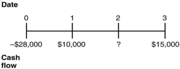 <strong>Use the information for the question(s)below. Assume that you are 30 years old today and that you are planning on retirement at age 65.Your current salary is $45,000 and you expect your salary to increase at a rate of 5% per year as long as you work.To save for your retirement,you plan on making annual contributions to a retirement account.Your first contribution will be made on your 31st birthday and will be 8% of this year's salary.Likewise,you expect to deposit 8% of your salary each year until you reach age 65.Assume that the rate of interest is 7%. You are offered an investment opportunity that costs you $28,000,has an NPV of $2278,lasts for three years,has interest rate of 10%,and produces the following cash flows: The missing cash flow from year 2 is closest to:</strong> A)$12,500. B)$12,000. C)$13,000. D)$10,000.