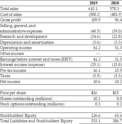 <strong>Use the table for the question(s)below. Consider the following income statement and other information: Luther Corporation Consolidated Income Statement Year ended December 31 (in $ millions) Assuming that Luther has no convertible bonds outstanding,then for the year ending December 31,2019 Luther's diluted earnings per share are closest to:</strong> A)$1.01. B)$1.04. C)$1.28. D)$1.33.