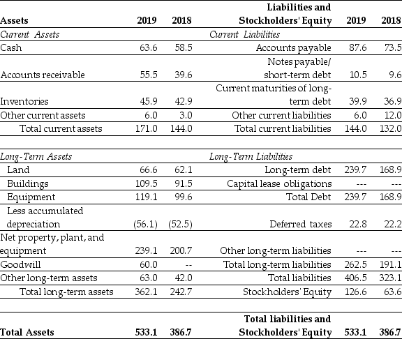 <strong>Use the table for the question(s)below. Consider the following balance sheet: When using the book value of equity,the debt to equity ratio for Luther in 2019 is closest to:</strong> A)0.43. B)2.29. C)2.98. D)3.57.