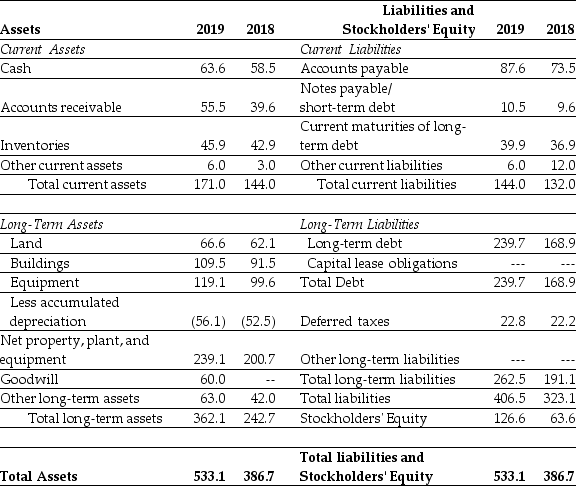 Use the table for the question(s)below. Consider the following balance sheet: -Luther Corporation's total sales for 2019 were $610.1 million,and gross profit was $109.0 million.Inventory days for 2019 is closest to: