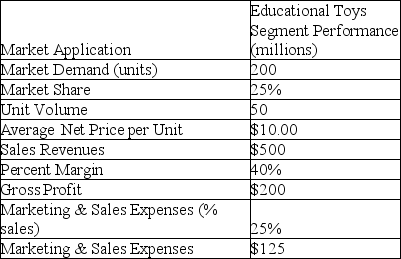 <strong>MINI-CASE FunTime Inc. ,is an American toy manufacturing firm,with its headquarters in New York.The firm specializes in manufacturing educational toys for children.The table given below shows the educational toys market segment performance for FunTime Inc. Mini-Case Question.What is the net marketing contribution of FunTime Inc?</strong> A)$70 million B)$120 million C)$18 million D)$75 million E)$190 million