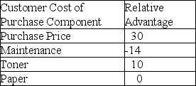 <strong>Your consumer printer has the following relative advantages for the four purchase components of the product.What is your relative cost of purchase index? </strong> A)6.5 B)126 C)74 D)13.5 E)54