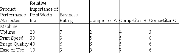 <strong>MINI-CASE The table given below shows four aspects of product performance that customers seek in commercial scanners.The product performance ratings are shown for PrintWorth Inc. ,an American firm that manufactures commercial scanners,and three of its competitors. Mini-Case Question.What is the overall relative advantage score of PrintWorth Inc.for image quality?</strong> A)0 B)-40 C)26.66 D)13.34 E)6