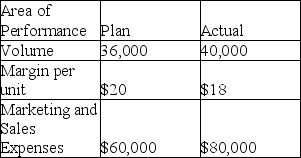 MINI-CASE AVB Inc.is a business that produces automobile parts.The plan and the actual performance of the business are shown in the table. -Mini-Case Question.Calculate the volume variance of the business.