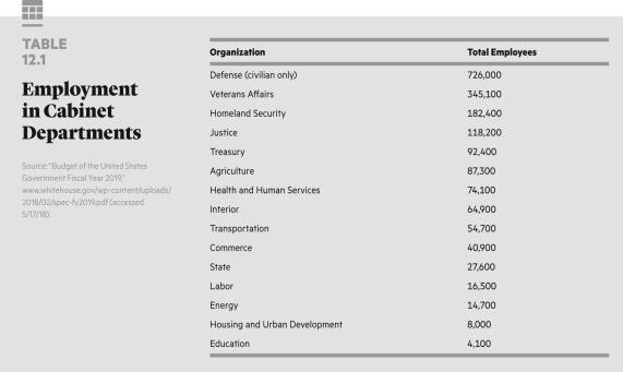 <strong> The largest cabinet departments are typically involved in ________,</strong> A) security and defense B) education and welfare C) labor and commerce D) diplomacy
