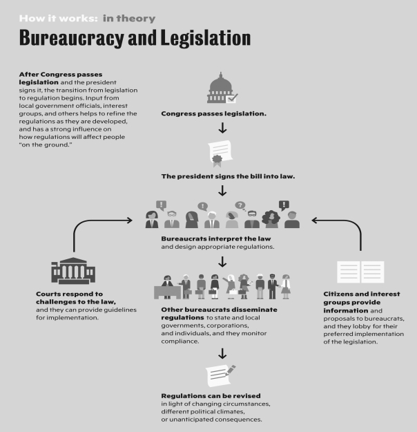 Explain how the transition from legislation to regulation occurs.