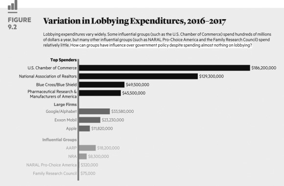 <strong> Who spends the most on lobbying?</strong> A) American Medical Association B) National Association of Realtors C) National Rifle Association D) U.S. Chamber of Commerce
