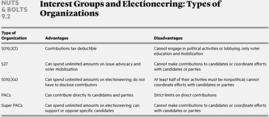 <strong> Which type of group is not allowed to participate in any political activities or lobbying aside from certain limited exceptions?</strong> A) political action committees B) 527 organizations C) 501(c)(3) organizations D) 501(c)(4) organizations
