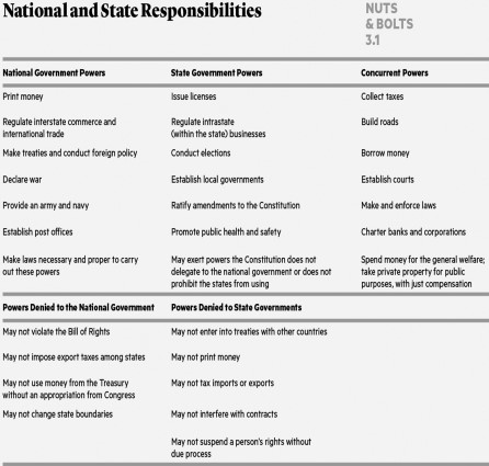 <strong> Under the U.S. system of federalism, the necessary and proper clause applies to</strong> A) local governments. B) state governments. C) the national government. D) both the national government and the states.