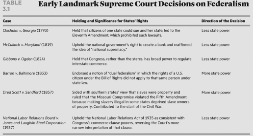 <strong> Which early court case reinforced the power of the supremacy clause?</strong> A) Barron v. Baltimore B) Gibbons v. Ogden C) McCulloch v. Maryland D) Dred Scott v. Sandford
