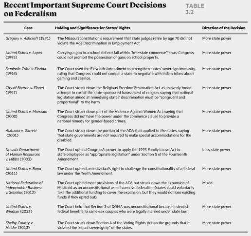 <strong> The decision in United States v. Lopez (1995) was particularly important because it required Congress to</strong> A) respect the constitutional right of an individual to bear arms. B) provide states with funds when it mandates a policy change. C) amend the Constitution to give states more power. D) justify how laws passed are a legitimate exercise of commerce clause powers.